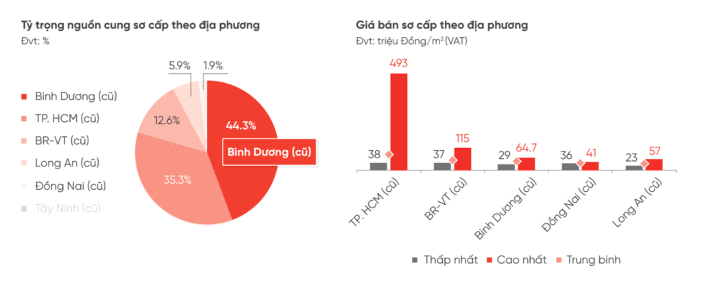 Nguồn cung căn hộ tại Đồng Nai chiếm tỉ lệ thấp so với các khu vực lân cận Tp.HCM. Nguồn: DKRA Consulting