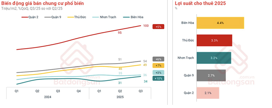 Biên Hòa dẫn đầu lợi suất cho thuê khu phía Đông TP.HCM (Nguồn ảnh: batdongsan.com)